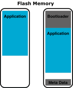 Diagram showing the flash memory occupation before and after integrating the bootloader.