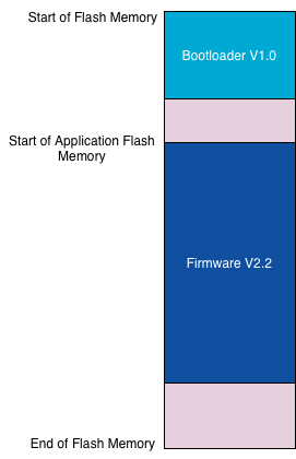 The initial situation is depicted as a memory layout, where at the start of the flash memory, a bootloader with version 1.0. is located. At the start of the application flash memory, a firmware version 2.2. is located.