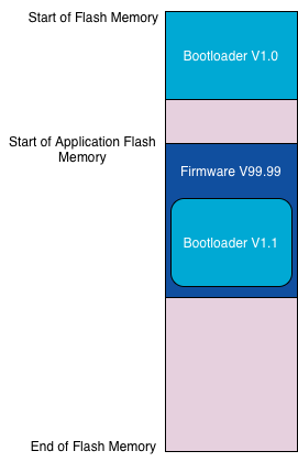 After installing the firmware updater, at the start of the the flash memory, the bootloader V1.0 is installed. At the start of the application flash memory, the updater with version 99.99 and the embedded bootloader is located. 
